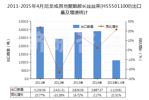 2011-2015年4月尼龍或其他聚酰胺長(zhǎng)絲絲束(HS55011000)出口量及增速統(tǒng)計(jì)